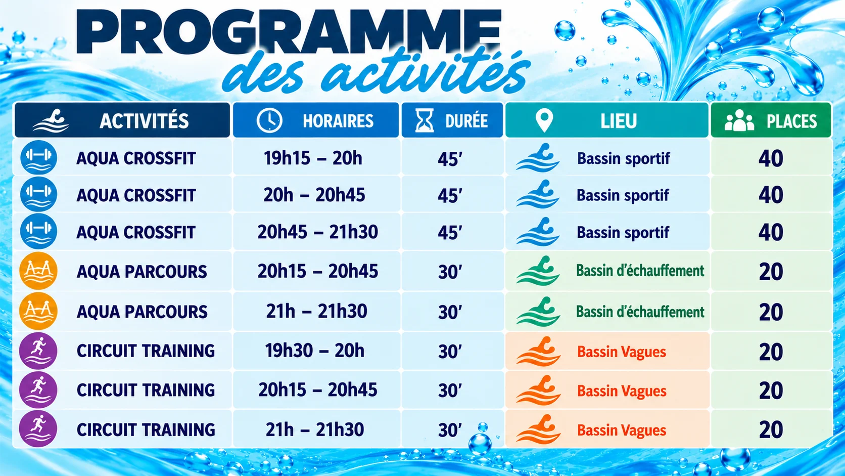 Programme des activités de la soirée Aquaform organisée dans le cadre de la sensibilisation aux cancers masculins et de la promotion de l’activité physique pendant et après la maladie, en partenariat avec CrossFit Saint-Nazaire, au profit de la recherche contre le cancer.  Le programme comprend huit créneaux :  Aqua CrossFit dans le bassin sportif : de 19 h 15 à 20 h, de 20 h à 20 h 45 et de 20 h 45 à 21 h 30. Chaque séance dure 45 minutes et accueille jusqu’à 40 participants.  Aqua Parcours dans le bassin d’échauffement : de 20 h 15 à 20 h 45 et de 21 h à 21 h 30. Chaque séance dure 30 minutes et accueille jusqu’à 20 participants.  Circuit Training dans le bassin à vagues : de 19 h 30 à 20 h, de 20 h 15 à 20 h 45 et de 21 h à 21 h 30. Chaque séance dure 30 minutes et accueille jusqu’à 20 participants.